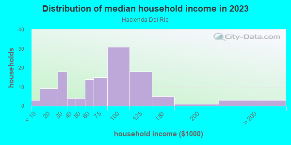Household income distribution in 2013 in Hacienda Del Rio in Edgewater neighborhood in FL