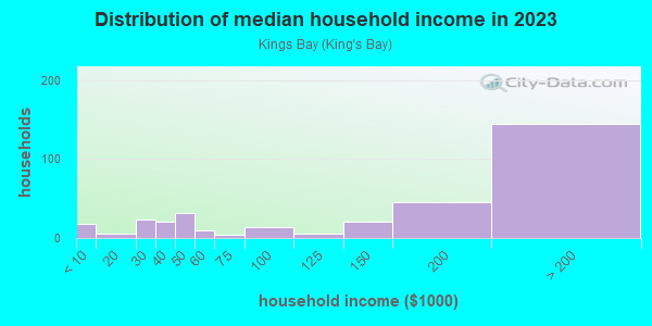 Household income distribution in 2013 in Kings Bay in Miami neighborhood in FL