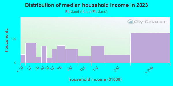 Household income distribution in 2013 in Playland Village in Fort Lauderdale neighborhood in FL