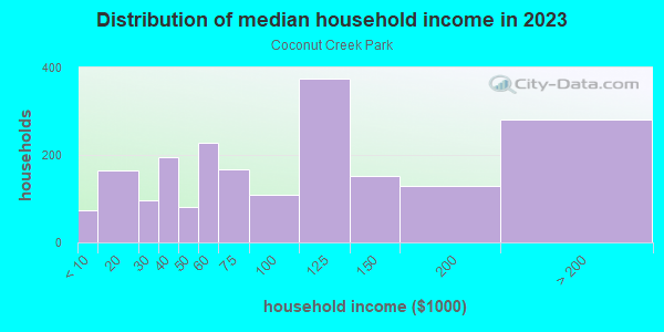 Household income distribution in 2013 in Coconut Creek Park in Pompano Beach neighborhood in FL