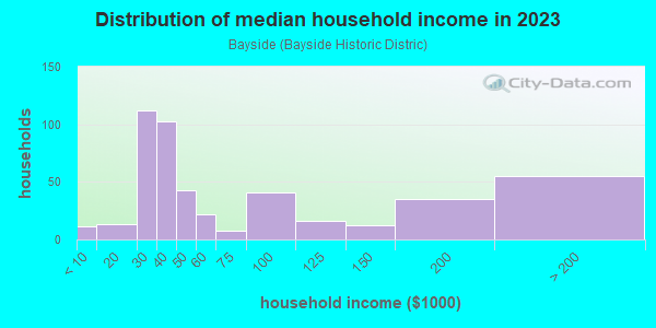 Household income distribution in 2013 in Bayside in Miami neighborhood in FL