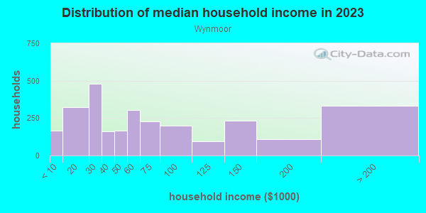 Household income distribution in 2013 in Wynmoor in Pompano Beach neighborhood in FL