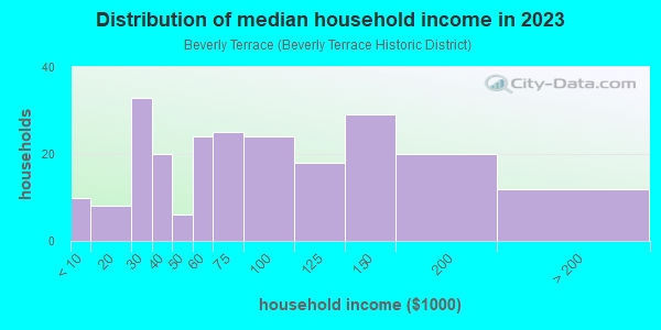 Household income distribution in 2013 in Beverly Terrace in Miami neighborhood in FL