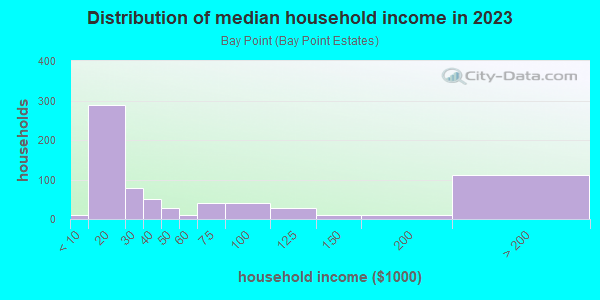 Household income distribution in 2013 in Bay Point in Miami neighborhood in FL