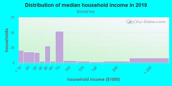 Household income distribution in 2013 in Brickell Key in Miami neighborhood in FL