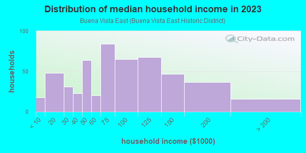 Household income distribution in 2013 in Buena Vista East in Miami neighborhood in FL