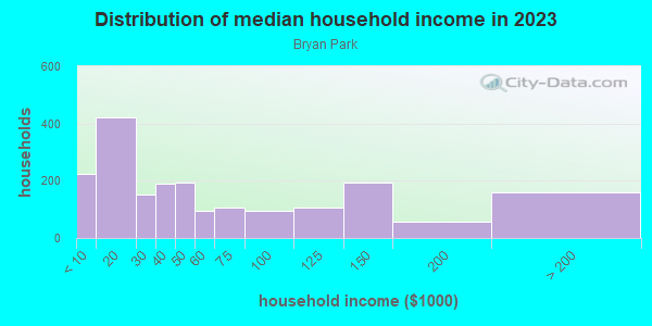 Household income distribution in 2013 in Bryan Park in Miami neighborhood in FL