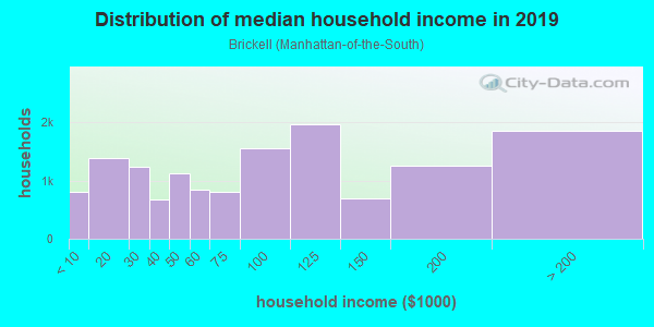 Household income distribution in 2013 in Brickell in Miami neighborhood in FL