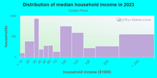 Household income distribution in 2013 in Golden Pines in Miami neighborhood in FL