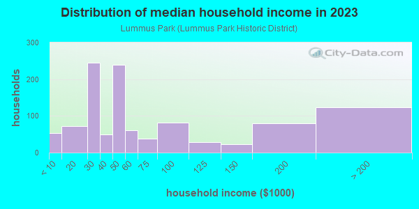 Household income distribution in 2013 in Lummus Park in Miami neighborhood in FL