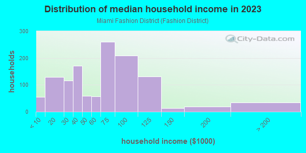 Household income distribution in 2013 in Miami Fashion District in Miami neighborhood in FL