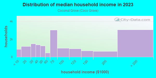 Household income distribution in 2013 in Coconut Grove in Miami neighborhood in FL