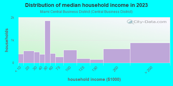 Household income distribution in 2013 in Miami Central Business District in Miami neighborhood in FL