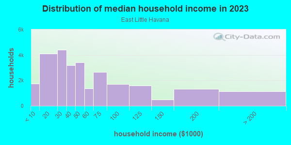 Household income distribution in 2013 in East Little Havana in Miami neighborhood in FL