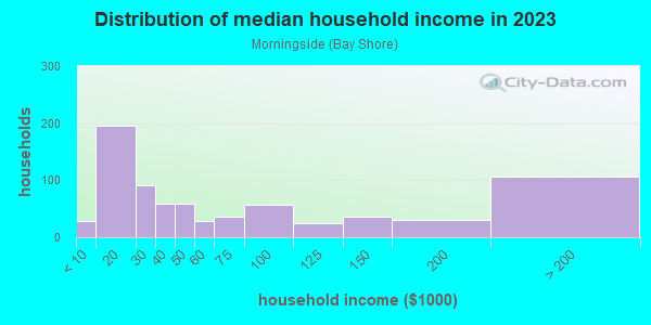 Household income distribution in 2013 in Morningside in Miami neighborhood in FL