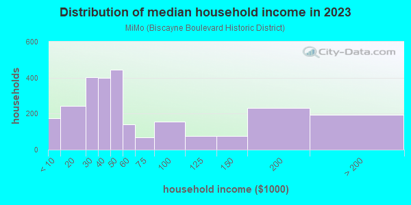 Household income distribution in 2013 in MiMo in Miami neighborhood in FL