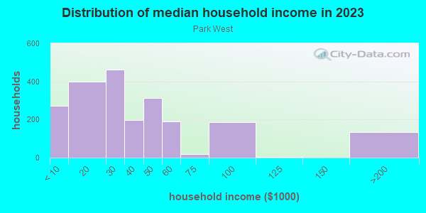 Household income distribution in 2013 in Park West in Miami neighborhood in FL