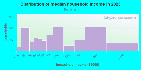 Household income distribution in 2013 in Shorecrest in Miami neighborhood in FL