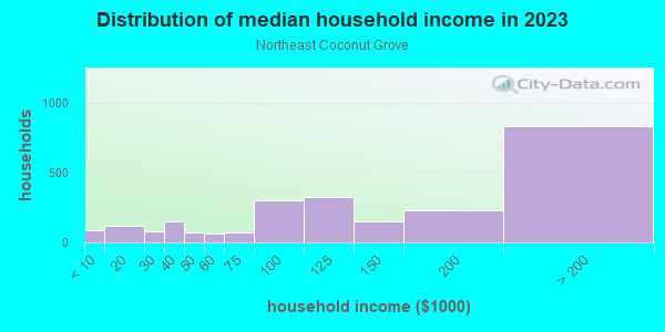 Household income distribution in 2013 in Northeast Coconut Grove in Miami neighborhood in FL