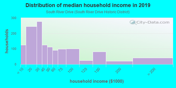 Household income distribution in 2013 in South River Drive in Miami neighborhood in FL
