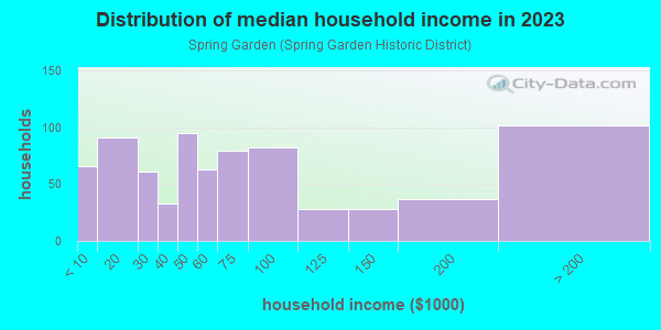 Household income distribution in 2013 in Spring Garden in Miami neighborhood in FL