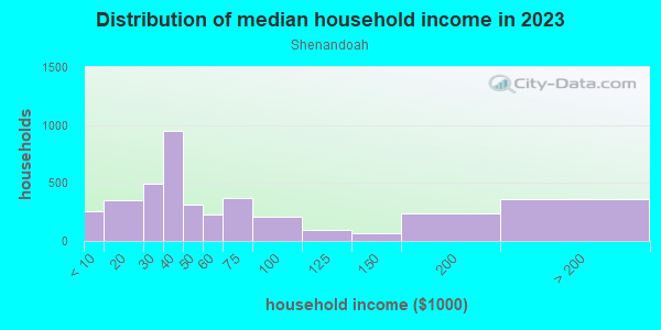 Household income distribution in 2013 in Shenandoah in Miami neighborhood in FL