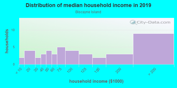 Household income distribution in 2013 in Biscayne Island in Miami Beach neighborhood in FL