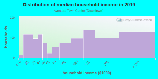 Household income distribution in 2013 in Aventura Town Center in Miami neighborhood in FL