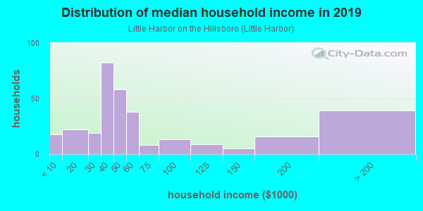 Household income distribution in 2013 in Little Harbor on the Hillsboro in Deerfield Beach neighborhood in FL