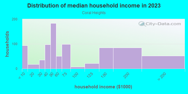 Household income distribution in 2013 in Coral Heights in Fort Lauderdale neighborhood in FL