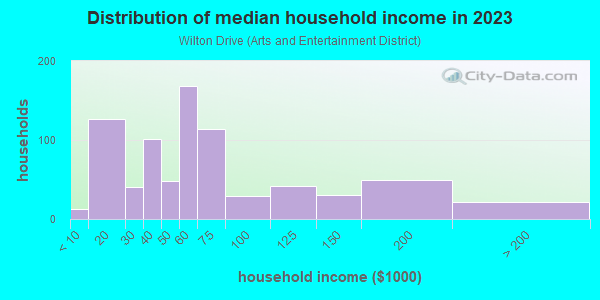 Household income distribution in 2013 in Wilton Drive in Fort Lauderdale neighborhood in FL
