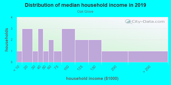 Household income distribution in 2013 in Oak Grove in Port Saint Joe neighborhood in FL