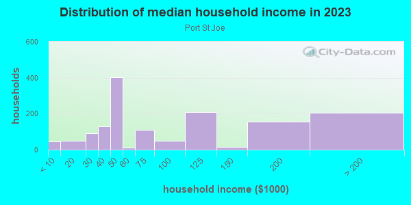 Household income distribution in 2013 in Port St Joe in Port Saint Joe neighborhood in FL