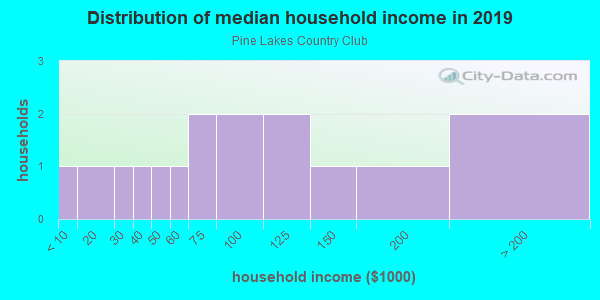 Household income distribution in 2013 in Pine Lakes Country Club in North Fort Myers neighborhood in FL