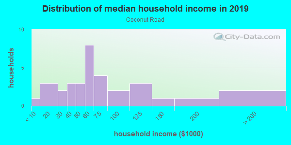 Household income distribution in 2013 in Coconut Road in Bonita Springs neighborhood in FL