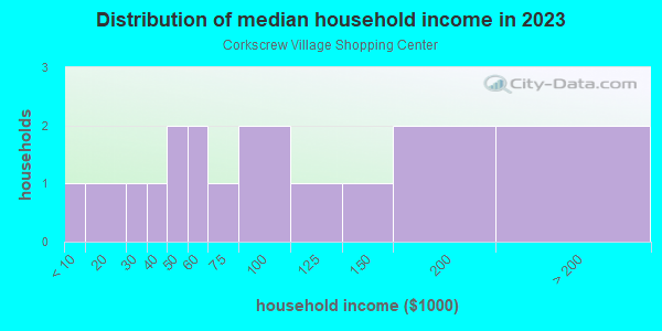 Household income distribution in 2013 in Corkscrew Village Shopping Center in Estero neighborhood in FL
