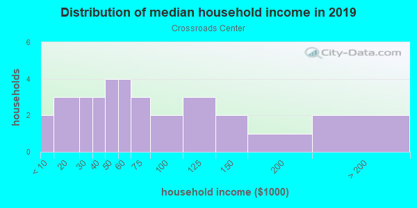 Household income distribution in 2013 in Crossroads Center in Bonita Springs neighborhood in FL