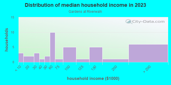 Household income distribution in 2013 in Gardens at Riverwalk in Fort Myers neighborhood in FL
