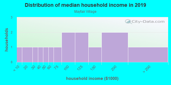 Household income distribution in 2013 in Mayfair Village in Estero neighborhood in FL