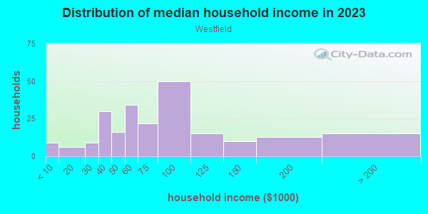 Household income distribution in 2013 in Westfield in Theodore neighborhood in AL
