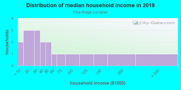 Household income distribution in 2013 in Pine Ridge Complex in Fort Myers neighborhood in FL