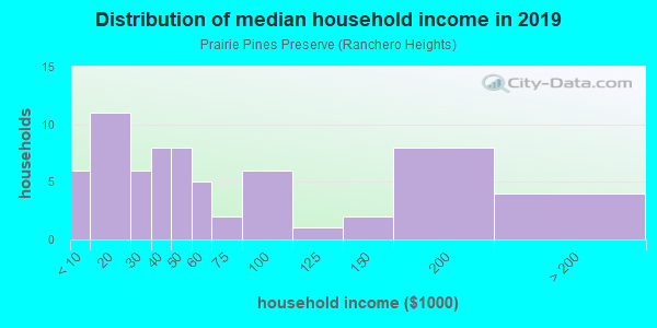 Household income distribution in 2013 in Prairie Pines Preserve in North Fort Myers neighborhood in FL