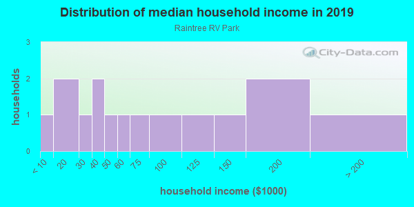 Household income distribution in 2013 in Raintree RV Park in North Fort Myers neighborhood in FL