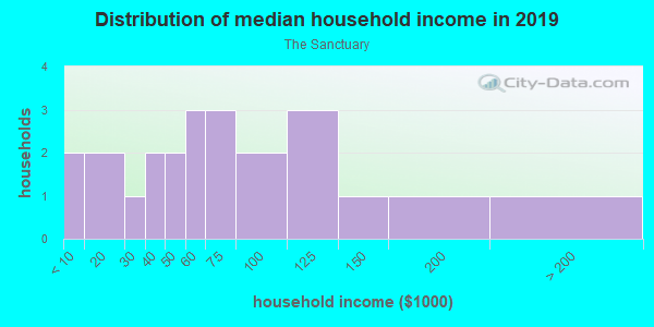Household income distribution in 2013 in The Sanctuary in Fort Myers neighborhood in FL