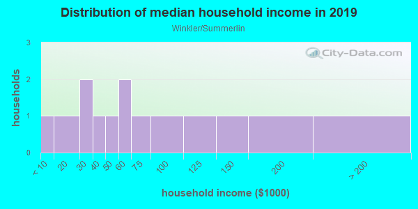 Household income distribution in 2013 in Winkler/Summerlin in Fort Myers neighborhood in FL