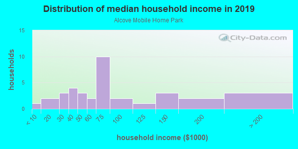 Household income distribution in 2013 in Alcove Mobile Home Park in Clearwater neighborhood in FL