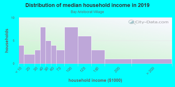 Household income distribution in 2013 in Bay Aristocrat Village in Clearwater neighborhood in FL