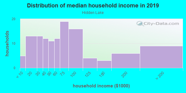 Household income distribution in 2013 in Hidden Lake in Springdale neighborhood in AR