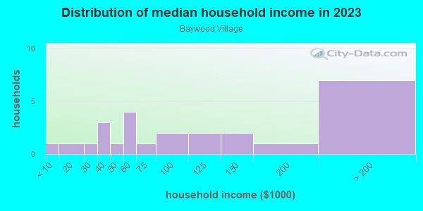 Household income distribution in 2013 in Baywood Village in Palm Harbor neighborhood in FL