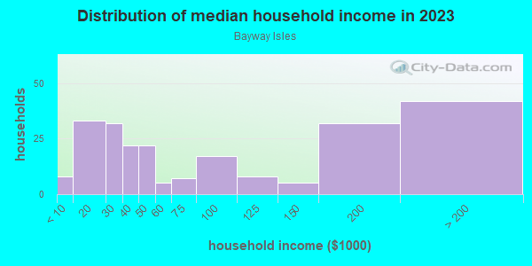 Household income distribution in 2013 in Bayway Isles in Saint Petersburg neighborhood in FL